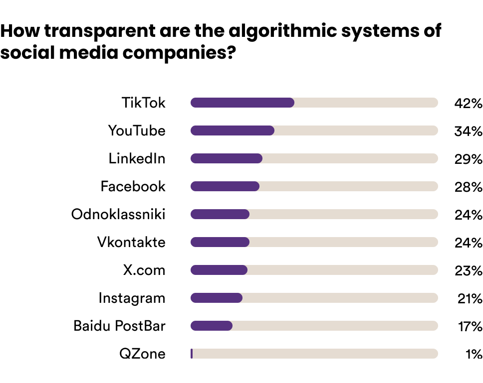 Ranking Digital Rights Ranking Digital Rights - The 2025 Big Tech Edition