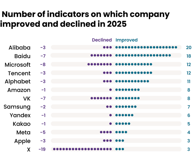 Ranking Digital Rights Ranking Digital Rights - The 2025 Big Tech Edition
