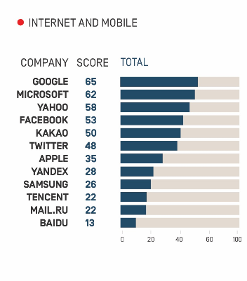 Ranking Digital Rights - 2017 Corporate Accountability Index