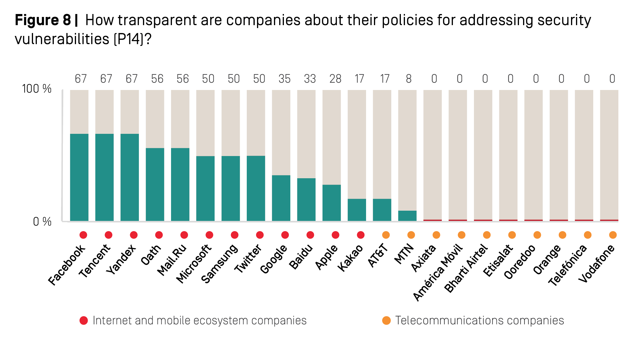 Ranking Digital Rights - 2018 Corporate Accountability Index
