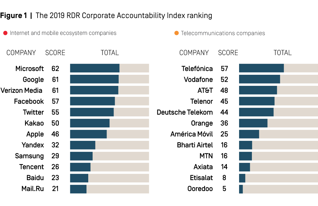 Figure 1: The 2019 RDR Corporate Accountability Index ranking 