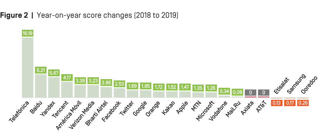 Fig 2 – Year-on-year score changes (2018-2019)