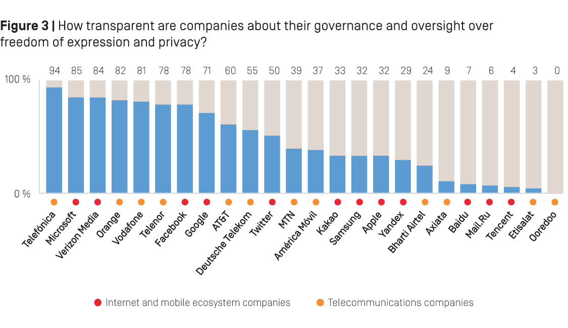 Figure 3: How transparent are companies about their governance and oversight over freedom of expression and privacy?