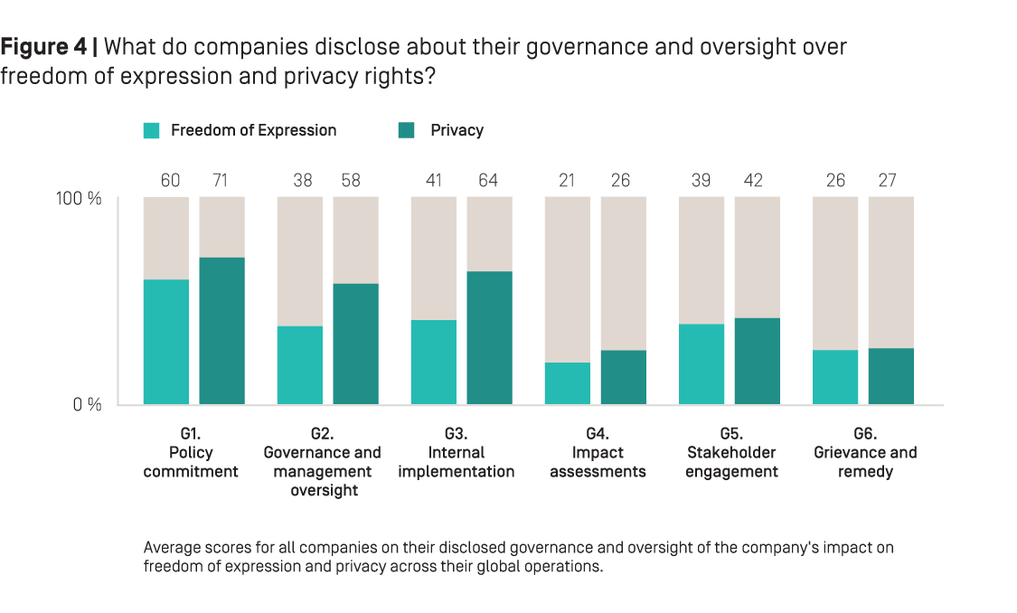 Figure 4: What do companies disclose about their governance and oversight over freedom of expression and privacy rights?