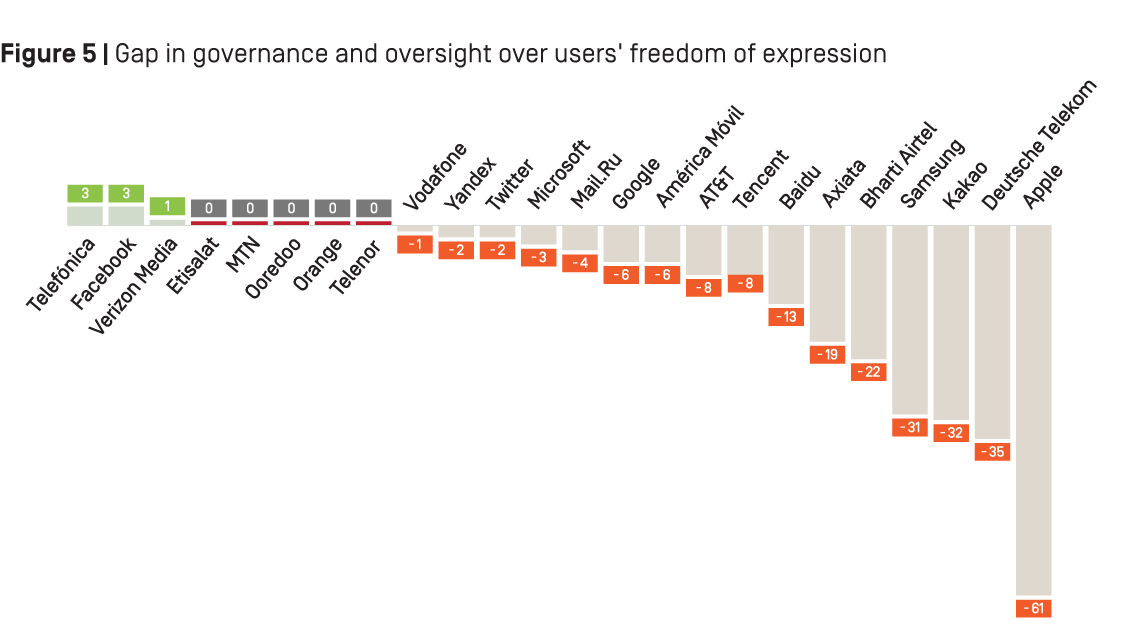Figure 5: Gap in governance and oversight of freedom of expression 