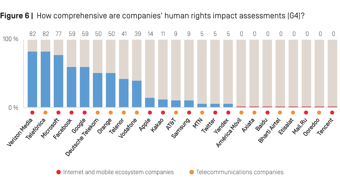 Figure 6: How comprehensive are companies' human rights impact assessments (G4)?
