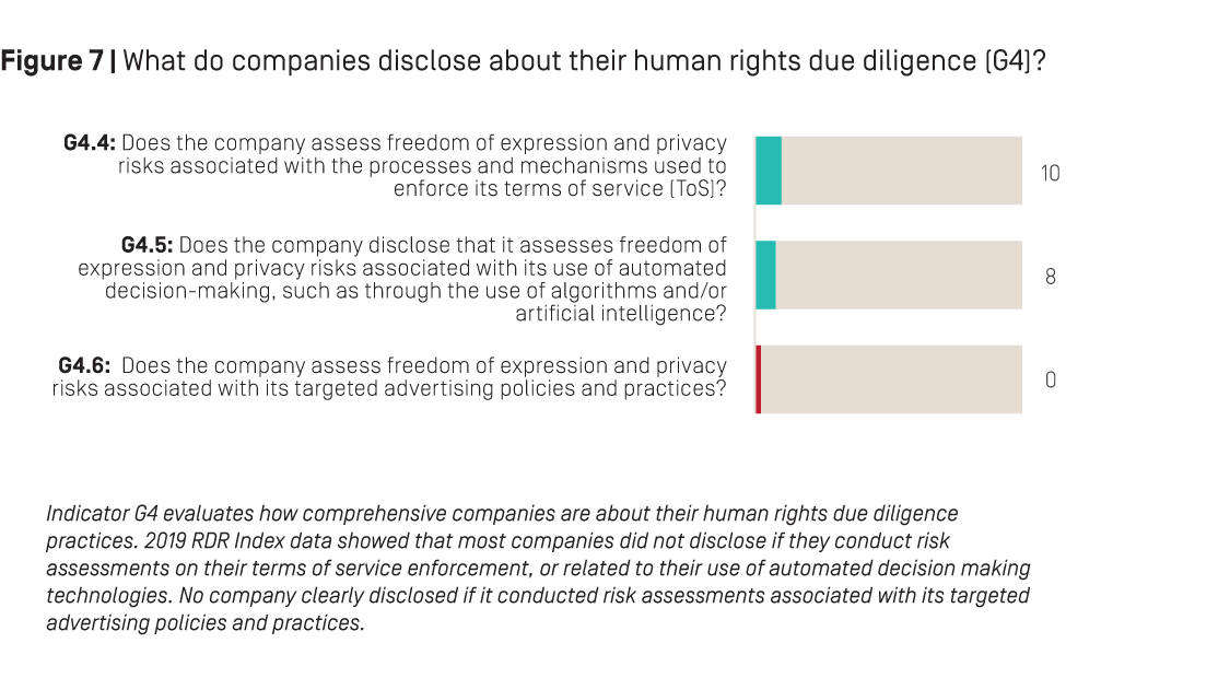 Figure 7: What do companies disclose about their human rights due diligence (G4)?