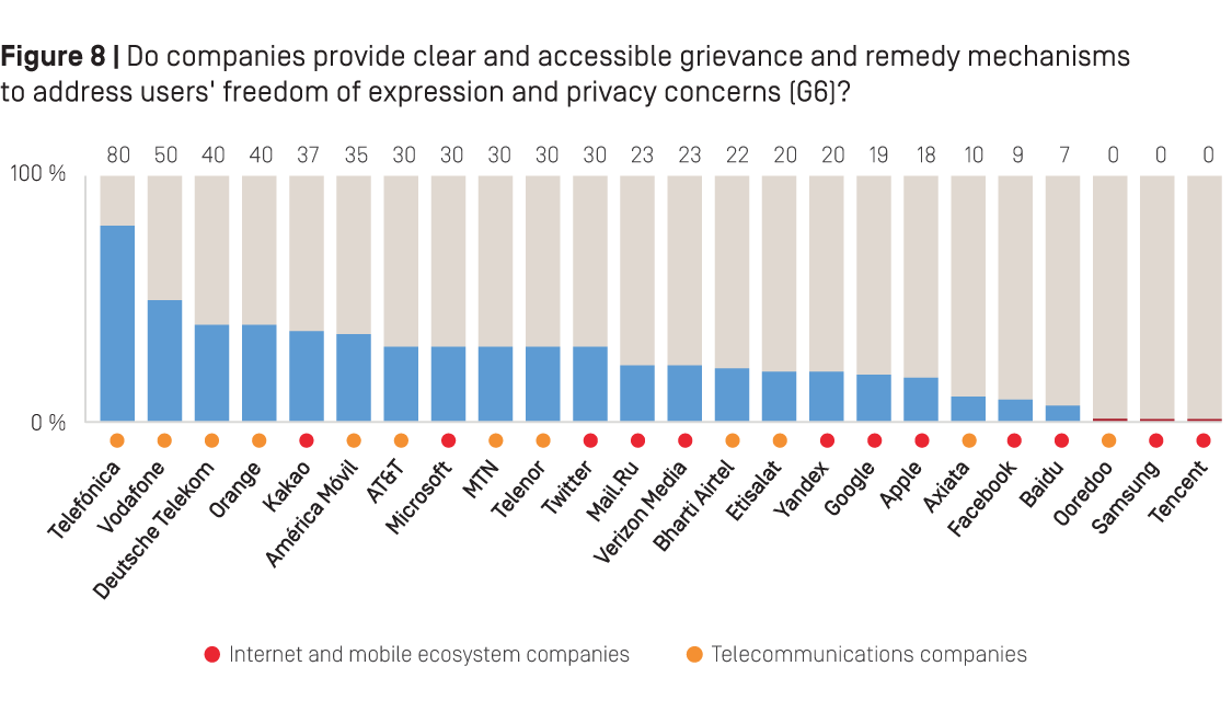 Figure 8: Do companies provide clear and accessible grievance and remedy mechanisms to address users' freedom of expression and privacy concerns (G6)?