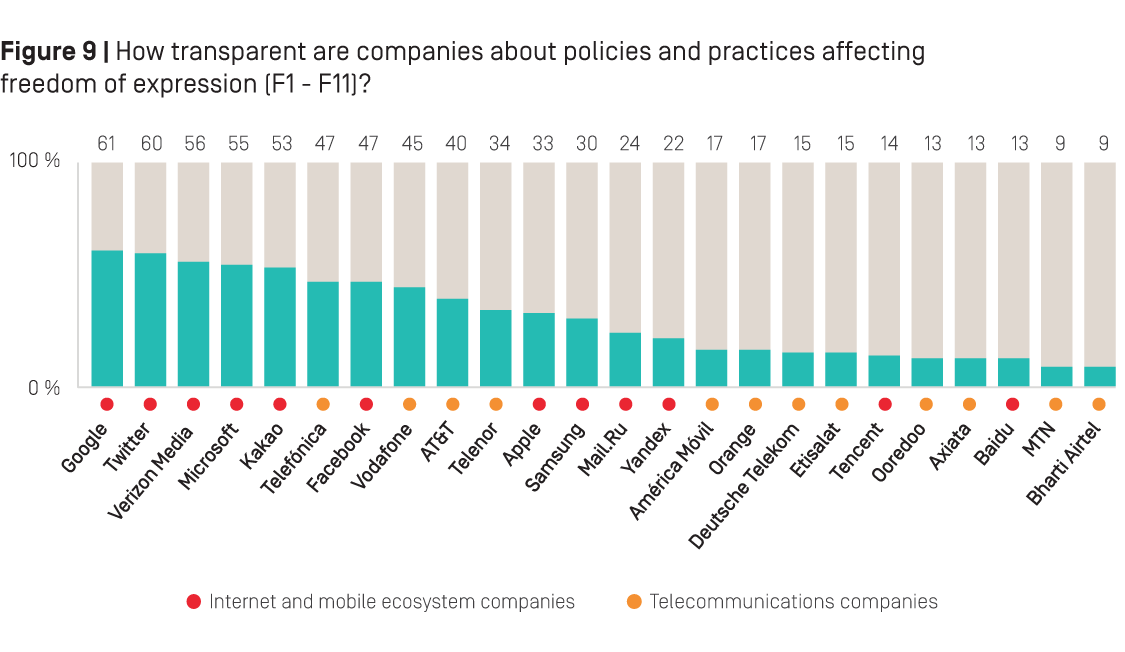 Figure 9: How transparent are companies about policies and practices affecting freedom of expression (F1 - F11)