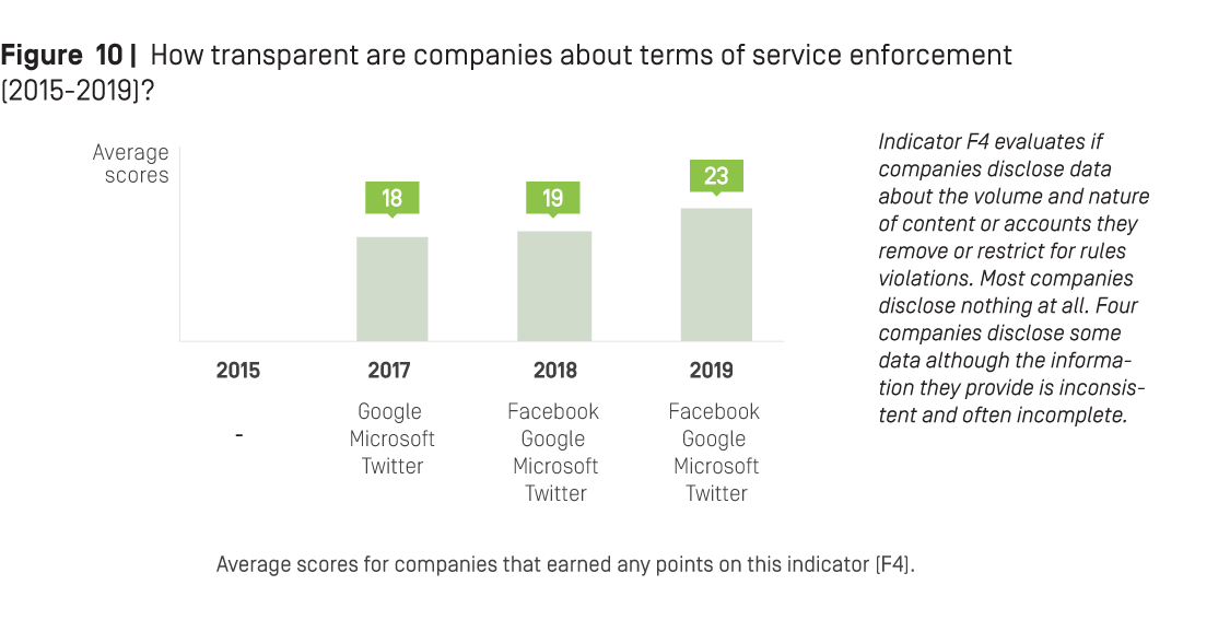 Figure 10: How transparent are companies about terms of service enforcement (2015-2019)?