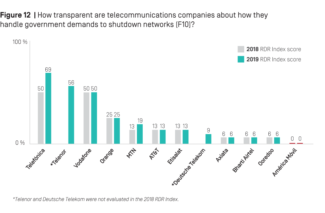 Figure 12: How transparent are telecommunications companies about how they handle government demands to shutdown networks (F10)?