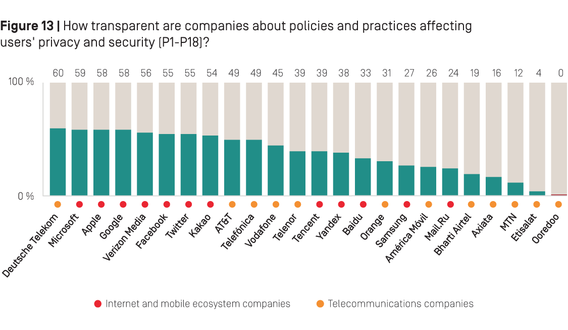 Figure 13: How transparent are companies about policies and practices affecting users' privacy and security (P1-P18)?