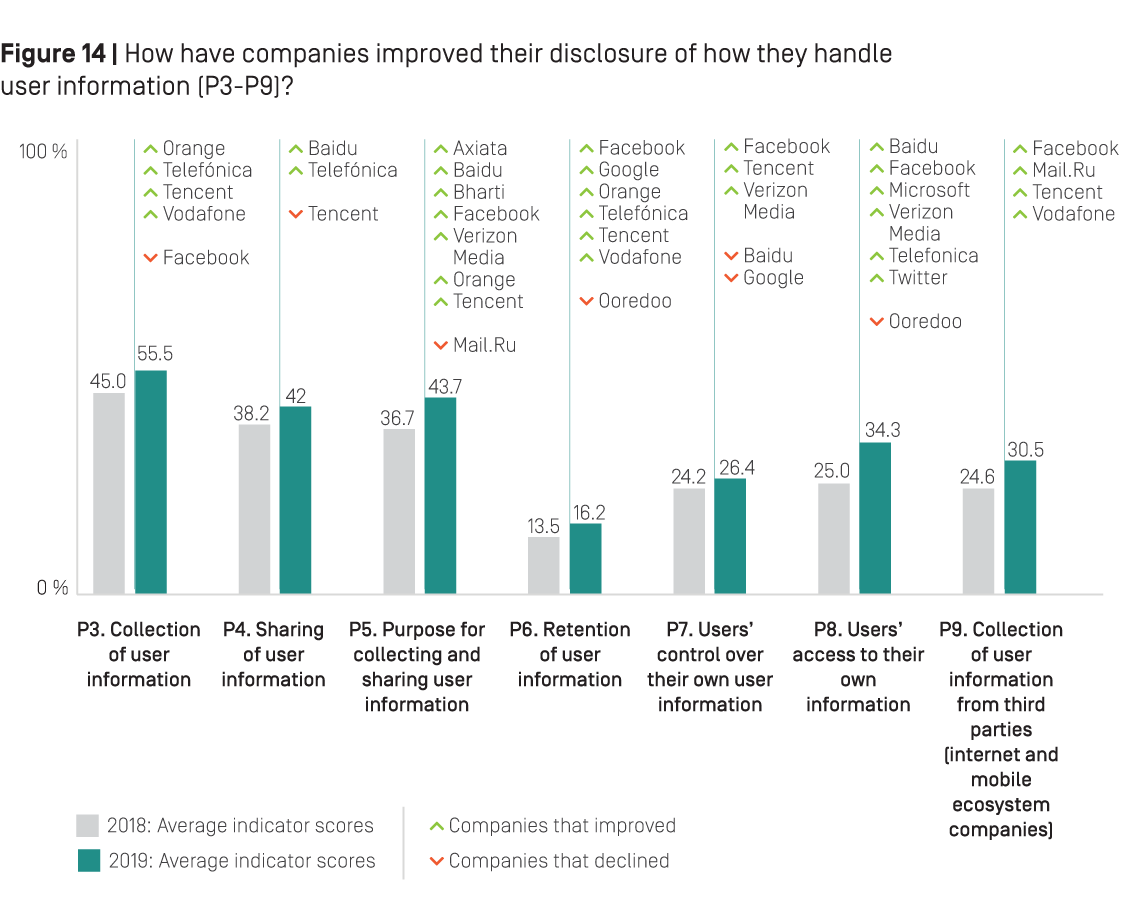 Figure 14: How have companies improved their disclosure of how they handle user information (P3-P9)?