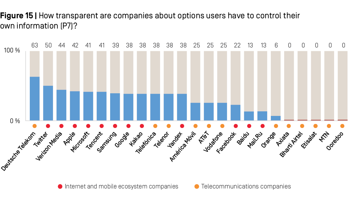 Figure 15: How transparent are companies about options users have to control their own information (P7)?