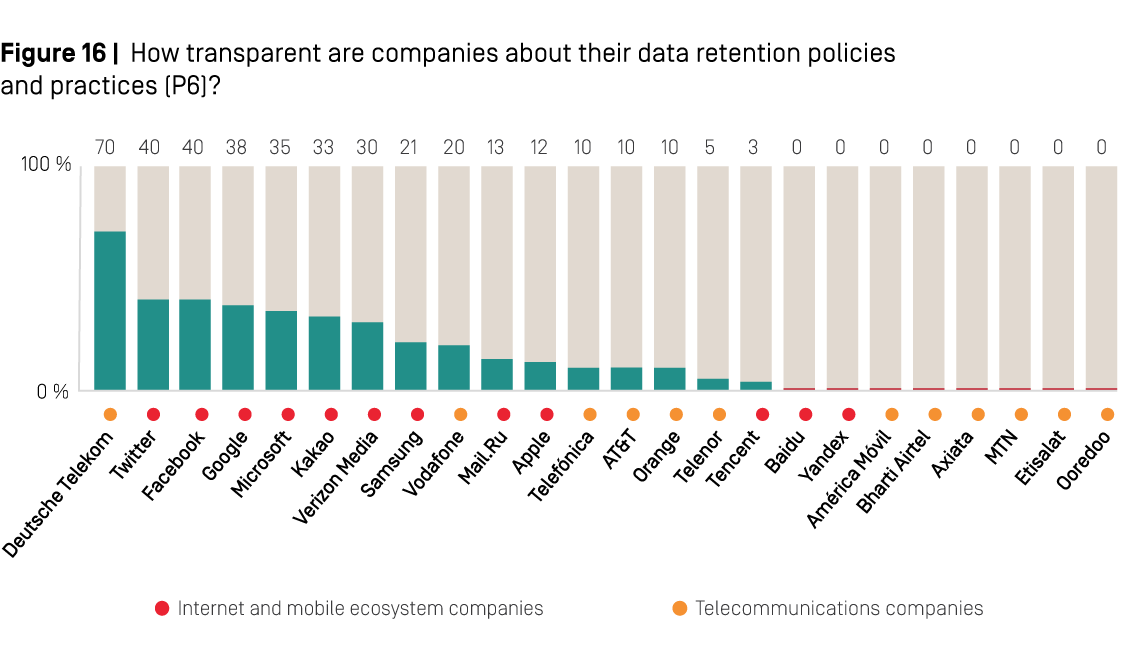 Figure 16: How transparent are companies about their data retention policies and practices (P6)?