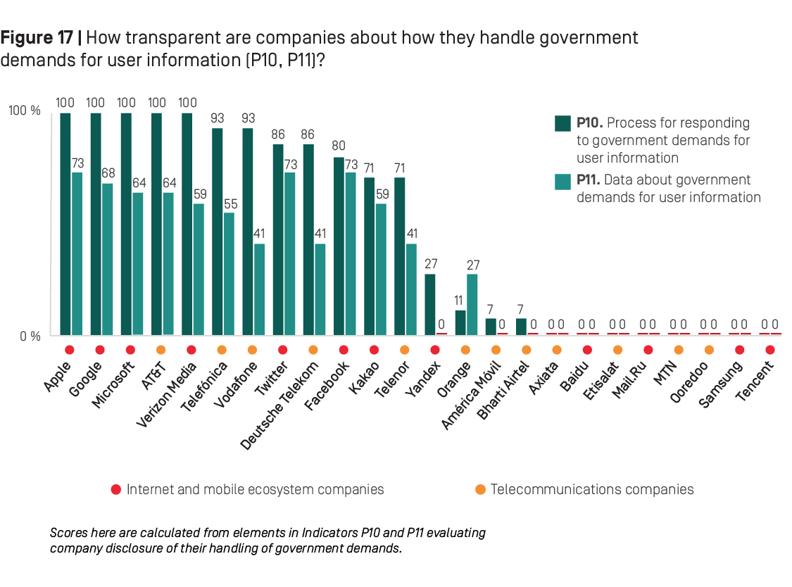Figure 17: How transparent are companies about how they handle government demands for user information (P10, P11)?