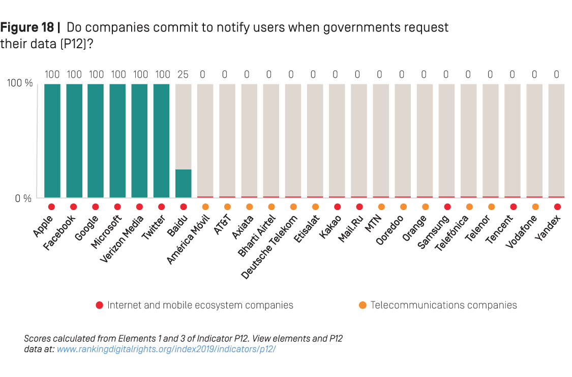 Figure 18: Do companies commit to notify users when governments request their data (P12)?