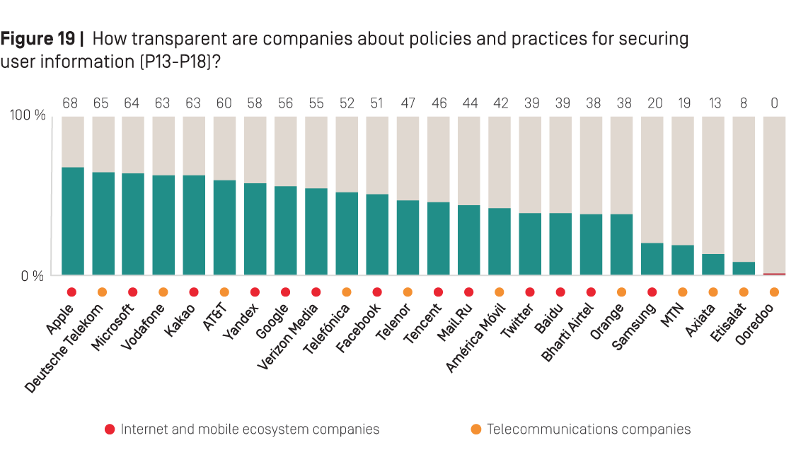 Figure 19: How transparent are companies about policies and practices for securing user information (P13-P18)?