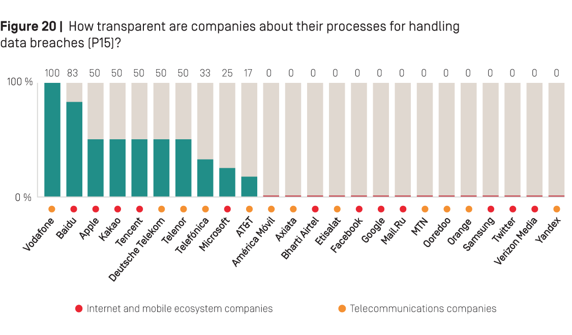 Figure 20: How transparent are companies about their processes for handling data breaches (P15)?