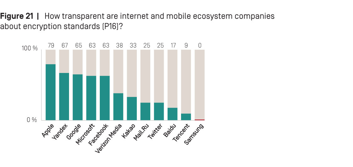 Figure 21: How transparent are internet and mobile ecosystem companies about encryption standards (P16)?