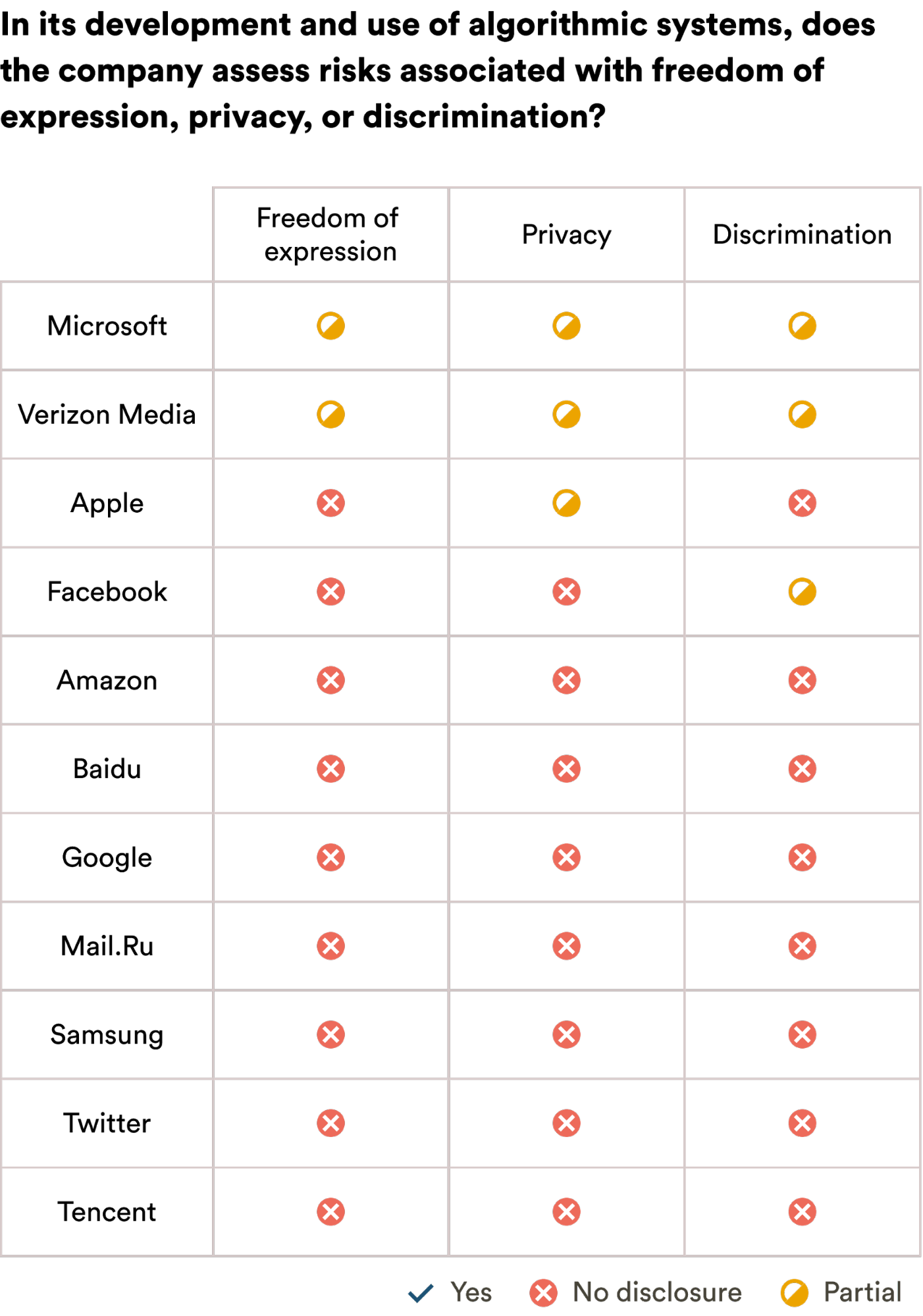 Moving fast and breaking us all: Big Tech’s unaccountable algorithms