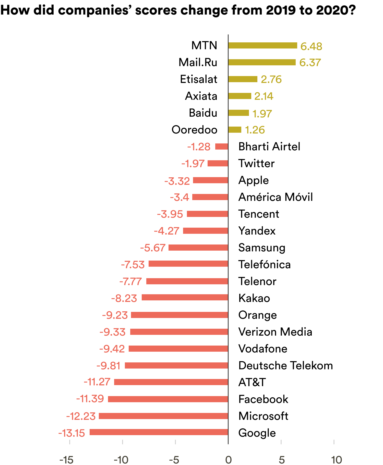 Ranking Digital Rights Ranking Digital Rights - 2020 RDR Corporate Accountability Index
