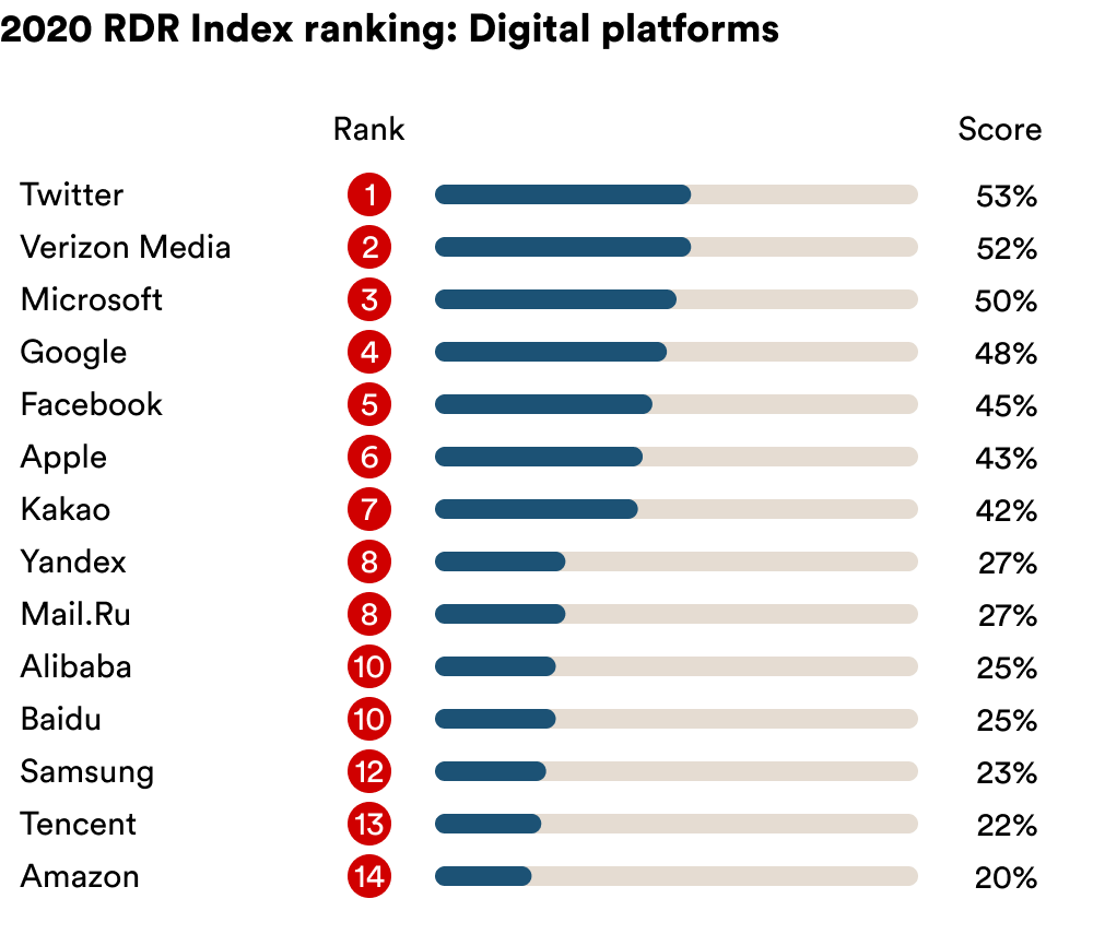 Ranking Digital Rights - 2020 RDR Corporate Accountability Index