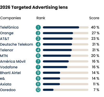 Targeted advertising lens