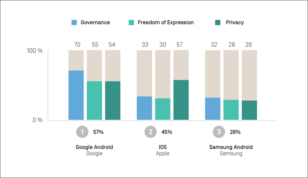 How well does your smartphone respect your rights? - Ranking Digital Rights