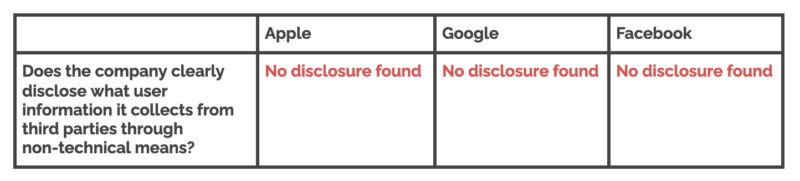 None of the companies disclosed what user information they collect from third parties through non-technical means.